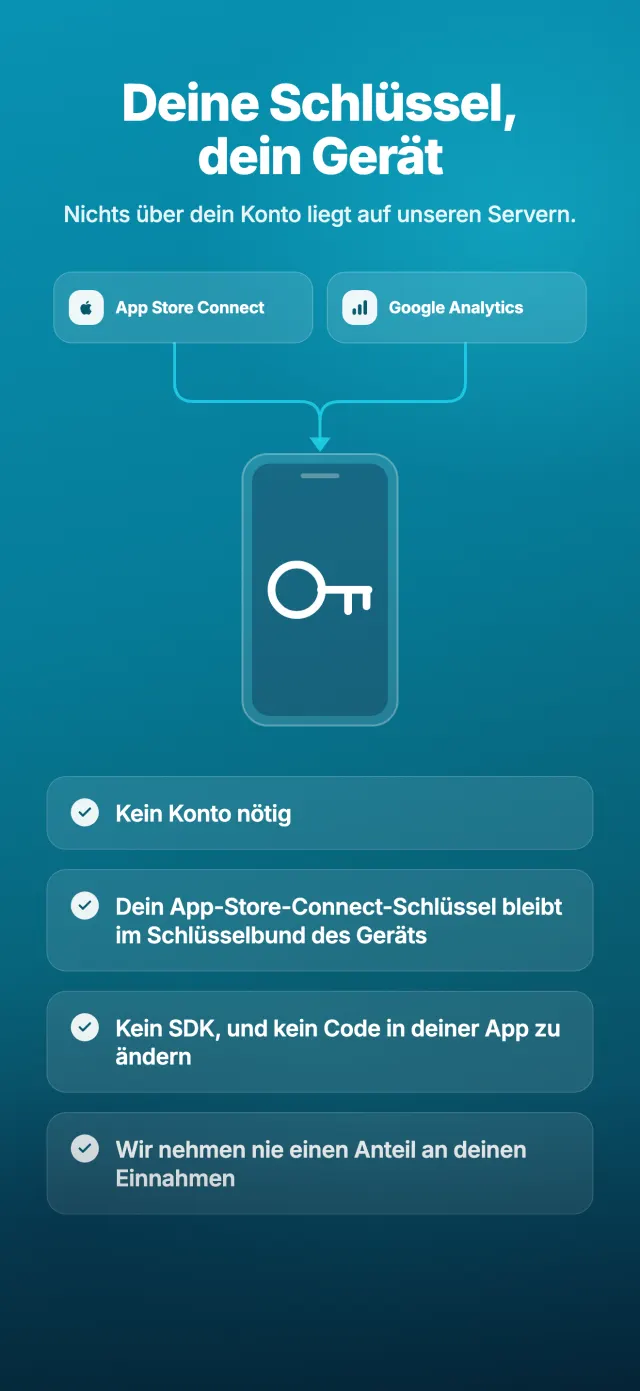 Deine Schlüssel, dein Gerät